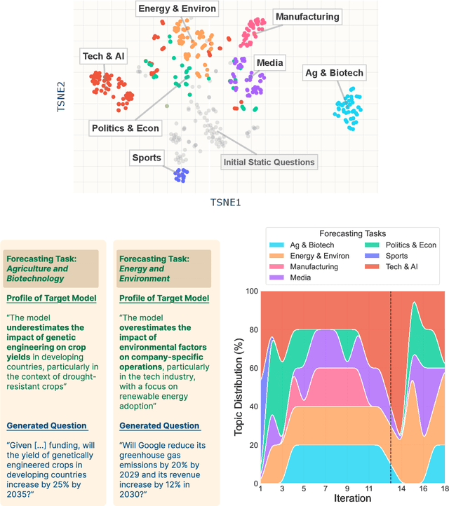 Figure 3 for Adaptively evaluating models with task elicitation