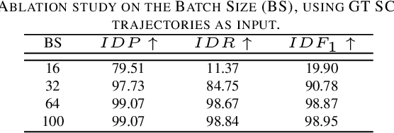 Figure 4 for Graph Convolutional Network for Multi-Target Multi-Camera Vehicle Tracking