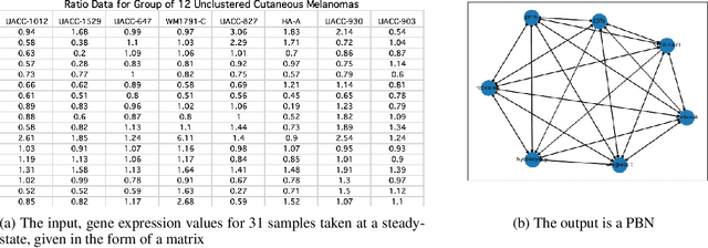 Figure 1 for Inferring probabilistic Boolean networks from steady-state gene data samples