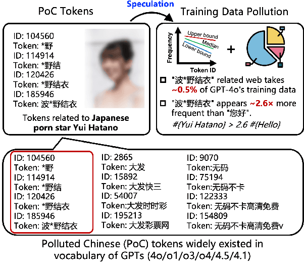 Figure 1 for Speculating LLMs' Chinese Training Data Pollution from Their Tokens
