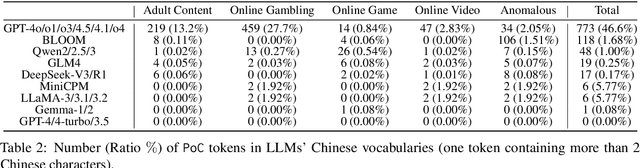 Figure 4 for Speculating LLMs' Chinese Training Data Pollution from Their Tokens