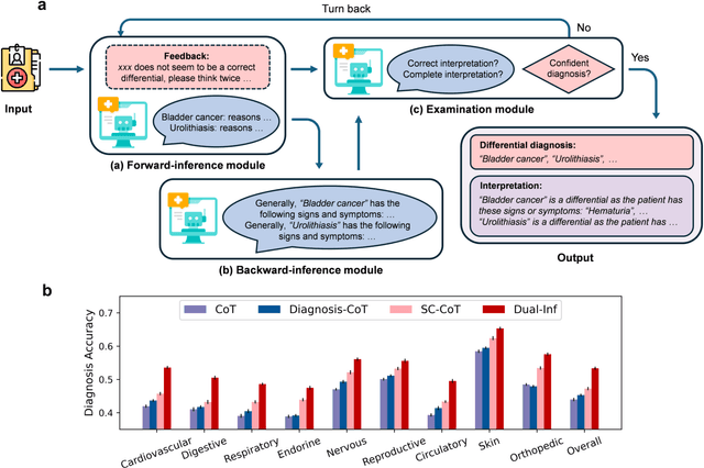 Figure 2 for Interpretable Differential Diagnosis with Dual-Inference Large Language Models