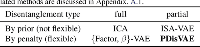 Figure 1 for A Revisit of Total Correlation in Disentangled Variational Auto-Encoder with Partial Disentanglement