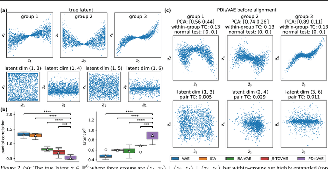Figure 4 for A Revisit of Total Correlation in Disentangled Variational Auto-Encoder with Partial Disentanglement