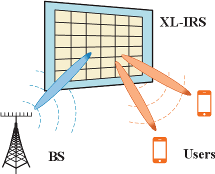 Figure 1 for Deployment Optimization for XL-IRS Assisted Multi-User Communications