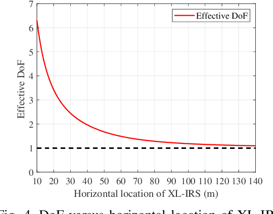 Figure 4 for Deployment Optimization for XL-IRS Assisted Multi-User Communications