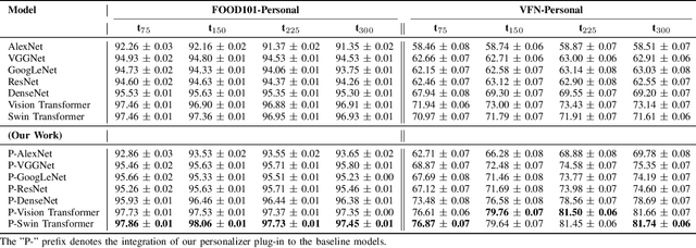 Figure 4 for Personalized Class Incremental Context-Aware Food Classification for Food Intake Monitoring Systems