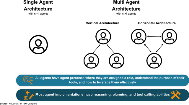 Figure 1 for The Landscape of Emerging AI Agent Architectures for Reasoning, Planning, and Tool Calling: A Survey