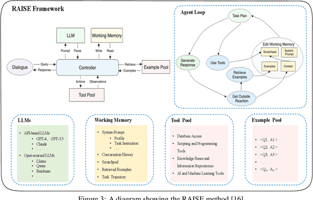 Figure 3 for The Landscape of Emerging AI Agent Architectures for Reasoning, Planning, and Tool Calling: A Survey