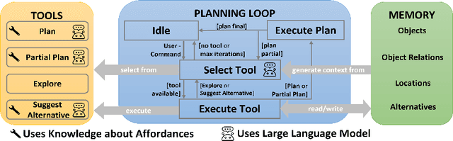 Figure 4 for The Landscape of Emerging AI Agent Architectures for Reasoning, Planning, and Tool Calling: A Survey