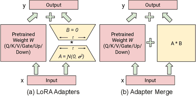 Figure 2 for LangVision-LoRA-NAS: Neural Architecture Search for Variable LoRA Rank in Vision Language Models