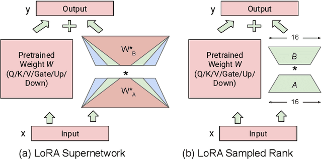 Figure 3 for LangVision-LoRA-NAS: Neural Architecture Search for Variable LoRA Rank in Vision Language Models