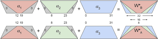 Figure 4 for LangVision-LoRA-NAS: Neural Architecture Search for Variable LoRA Rank in Vision Language Models