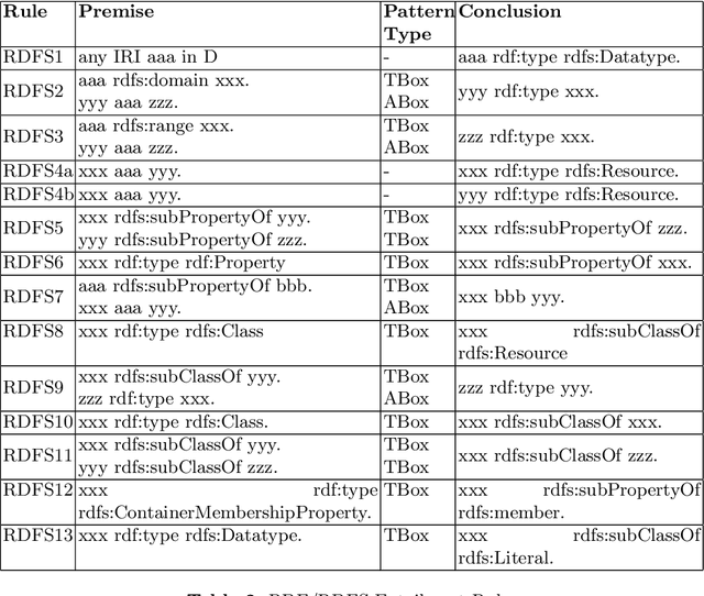Figure 3 for Neuro-Symbolic RDF and Description Logic Reasoners: The State-Of-The-Art and Challenges