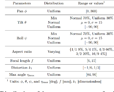Figure 2 for A Comprehensive Overview of Fish-Eye Camera Distortion Correction Methods