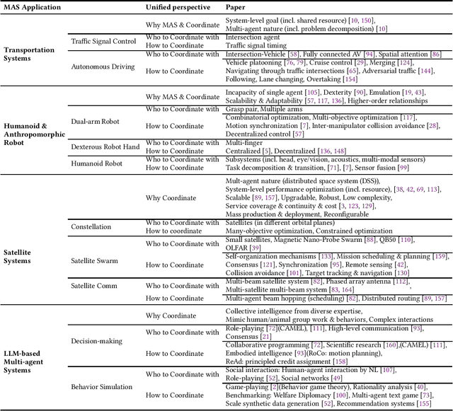 Figure 4 for Multi-Agent Coordination across Diverse Applications: A Survey