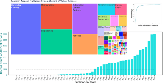 Figure 1 for Multi-Agent Coordination across Diverse Applications: A Survey