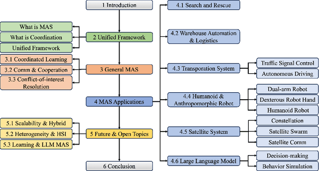 Figure 3 for Multi-Agent Coordination across Diverse Applications: A Survey