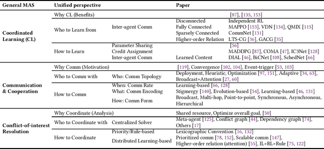 Figure 2 for Multi-Agent Coordination across Diverse Applications: A Survey