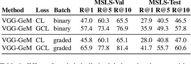 Figure 2 for Data-efficient Large Scale Place Recognition with Graded Similarity Supervision