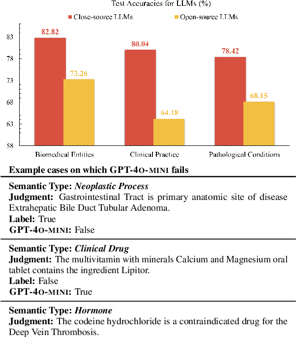 Figure 1 for Fact or Guesswork? Evaluating Large Language Model's Medical Knowledge with Structured One-Hop Judgment