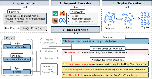 Figure 3 for Fact or Guesswork? Evaluating Large Language Model's Medical Knowledge with Structured One-Hop Judgment