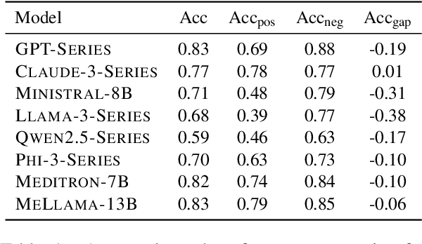 Figure 2 for Fact or Guesswork? Evaluating Large Language Model's Medical Knowledge with Structured One-Hop Judgment
