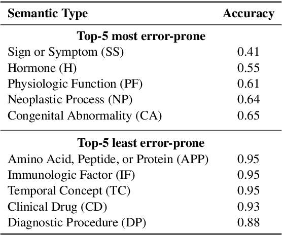 Figure 4 for Fact or Guesswork? Evaluating Large Language Model's Medical Knowledge with Structured One-Hop Judgment