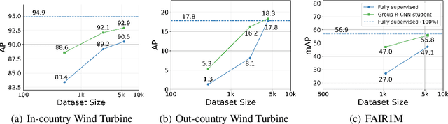 Figure 3 for Weakly-semi-supervised object detection in remotely sensed imagery