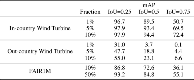Figure 2 for Weakly-semi-supervised object detection in remotely sensed imagery