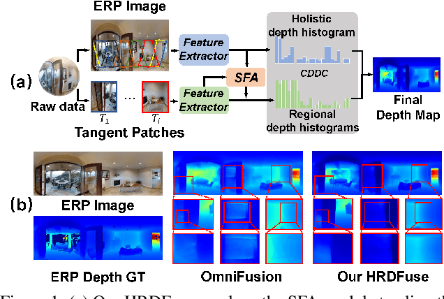 Figure 1 for HRDFuse: Monocular 360°Depth Estimation by Collaboratively Learning Holistic-with-Regional Depth Distributions