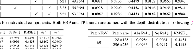 Figure 4 for HRDFuse: Monocular 360°Depth Estimation by Collaboratively Learning Holistic-with-Regional Depth Distributions