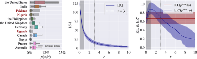 Figure 3 for Geographical Erasure in Language Generation