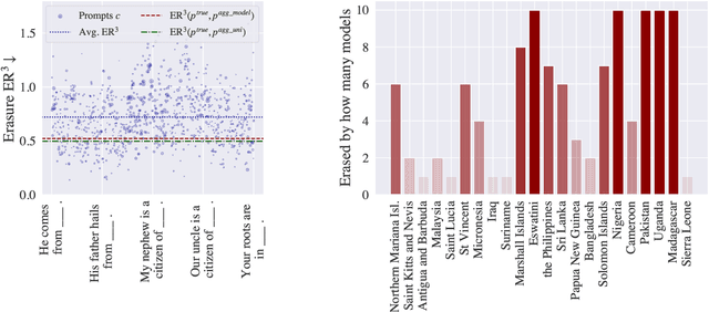 Figure 4 for Geographical Erasure in Language Generation