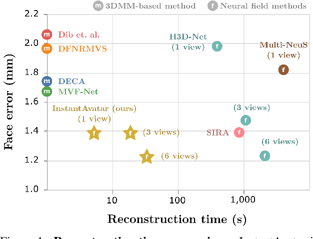 Figure 1 for InstantAvatar: Efficient 3D Head Reconstruction via Surface Rendering