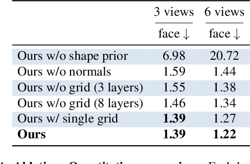 Figure 2 for InstantAvatar: Efficient 3D Head Reconstruction via Surface Rendering