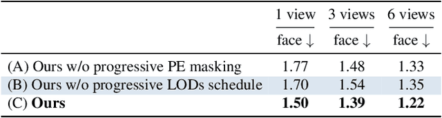 Figure 4 for InstantAvatar: Efficient 3D Head Reconstruction via Surface Rendering