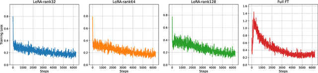 Figure 1 for LoRA-GGPO: Mitigating Double Descent in LoRA Fine-Tuning via Gradient-Guided Perturbation Optimization