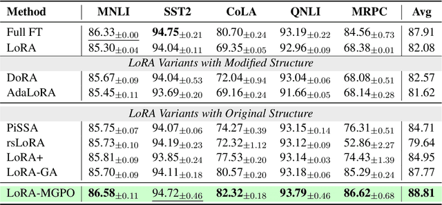 Figure 2 for LoRA-GGPO: Mitigating Double Descent in LoRA Fine-Tuning via Gradient-Guided Perturbation Optimization