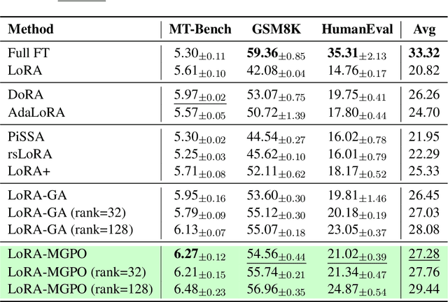 Figure 3 for LoRA-GGPO: Mitigating Double Descent in LoRA Fine-Tuning via Gradient-Guided Perturbation Optimization