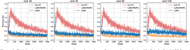 Figure 4 for LoRA-GGPO: Mitigating Double Descent in LoRA Fine-Tuning via Gradient-Guided Perturbation Optimization