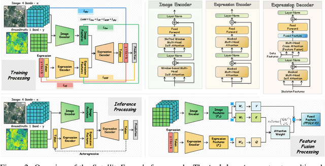 Figure 2 for SatelliteFormula: Multi-Modal Symbolic Regression from Remote Sensing Imagery for Physics Discovery
