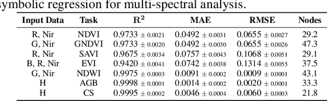 Figure 3 for SatelliteFormula: Multi-Modal Symbolic Regression from Remote Sensing Imagery for Physics Discovery