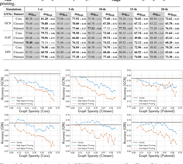 Figure 3 for TEDDY: Trimming Edges with Degree-based Discrimination strategY