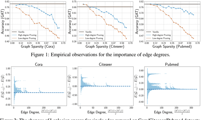 Figure 1 for TEDDY: Trimming Edges with Degree-based Discrimination strategY