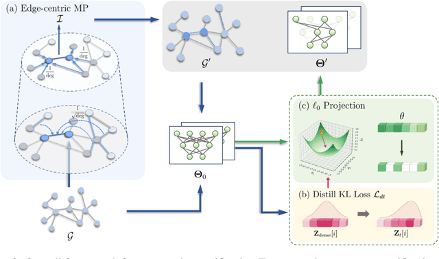 Figure 4 for TEDDY: Trimming Edges with Degree-based Discrimination strategY