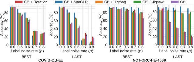 Figure 4 for Improving Medical Image Classification in Noisy Labels Using Only Self-supervised Pretraining