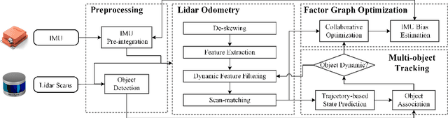 Figure 1 for LIMOT: A Tightly-Coupled System for LiDAR-Inertial Odometry and Multi-Object Tracking