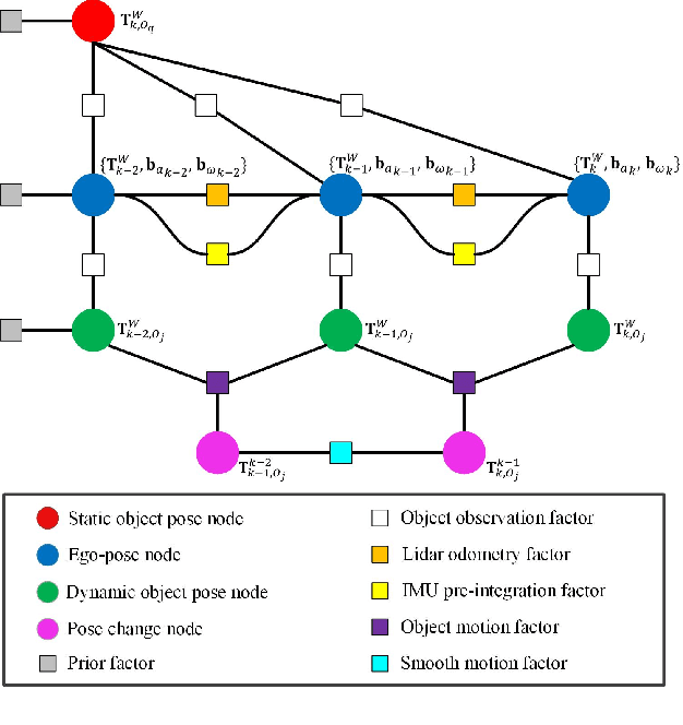 Figure 3 for LIMOT: A Tightly-Coupled System for LiDAR-Inertial Odometry and Multi-Object Tracking
