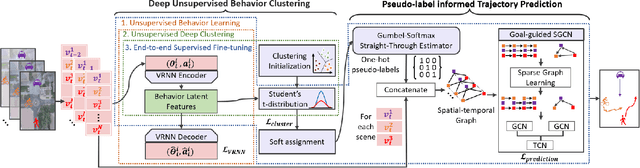 Figure 3 for BP-SGCN: Behavioral Pseudo-Label Informed Sparse Graph Convolution Network for Pedestrian and Heterogeneous Trajectory Prediction